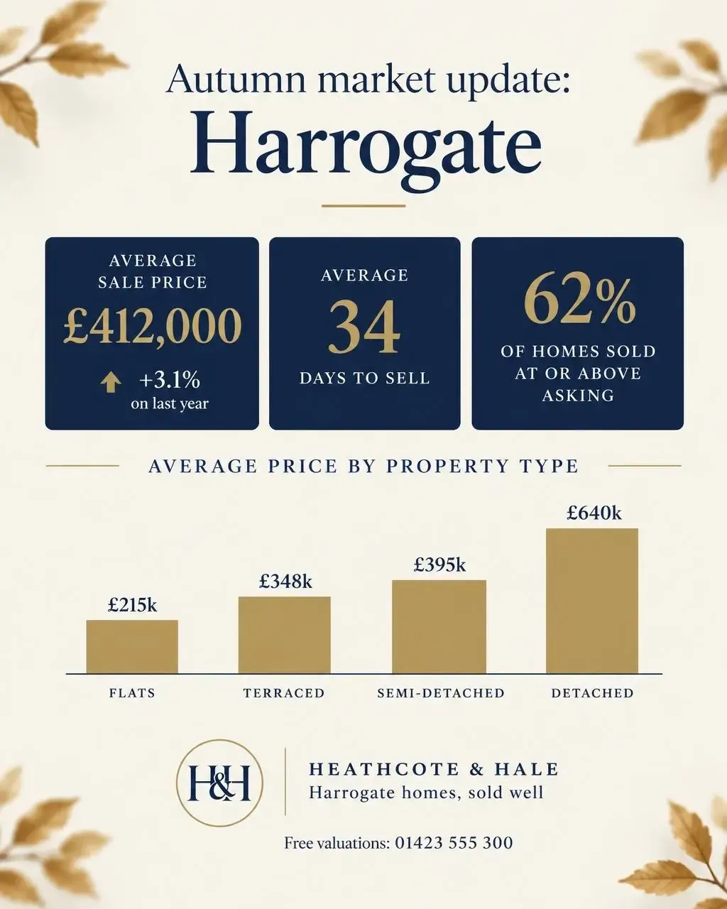 A Harrogate market update with stat tiles and a bar chart of average prices